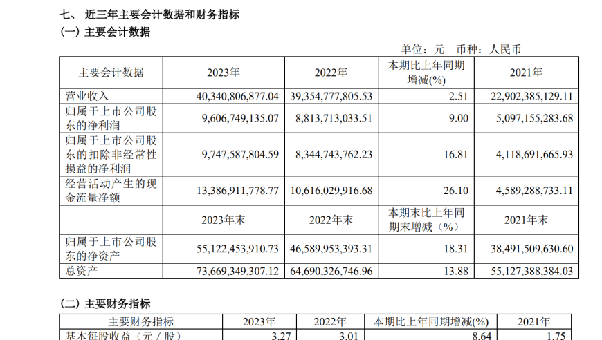 2023财年年报发布，公司分红总额达到30亿元。账面上手有超过137.6亿元的货币资金。