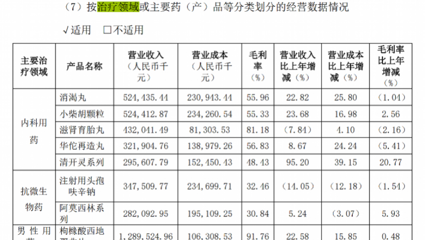 国产伟哥销量惊人，白云山金戈成南药板块热门产品。