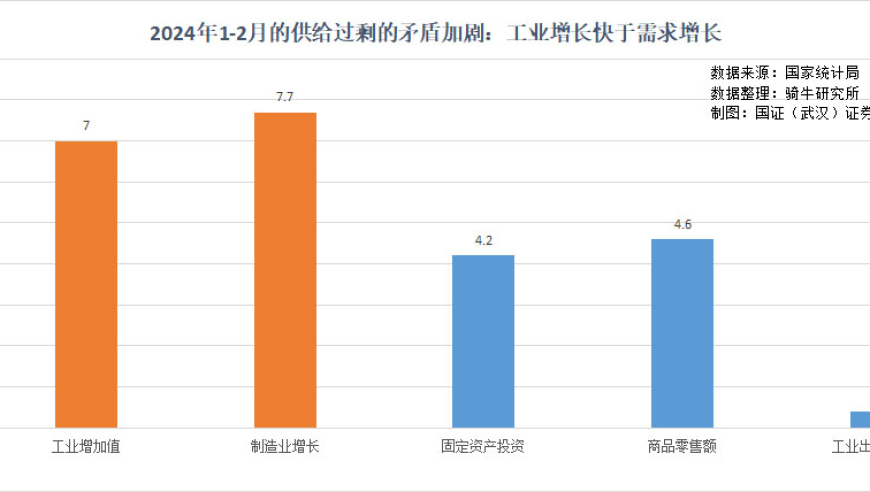 看四月、五月经济数据，2024年头两个月总体趋势如何?