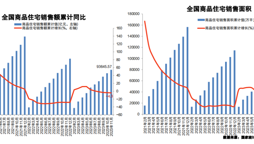 中原地产：2023年全国逐步放宽政策限制，一线城市有望迎来松绑。广州房地产市场也将积极响应，提振信心。