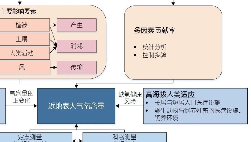 青藏高原边缘气溶胶浓度及氧含量对其影响。