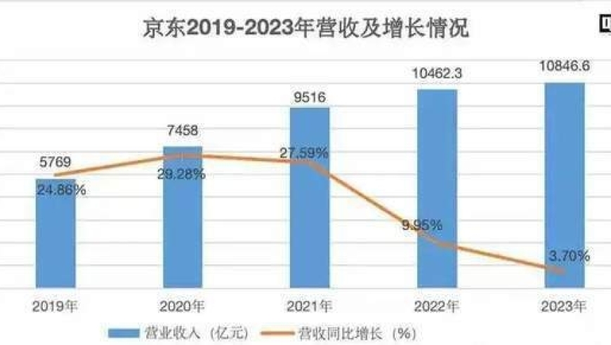 刘强东深思熟虑：京东要的不只便宜。