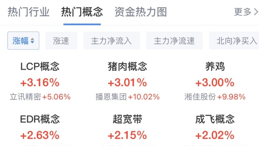 三大指数下降，低价经济激增。分析员表示，发展潜力巨大。