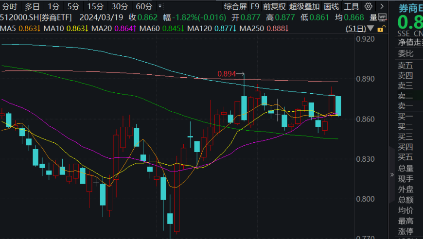 寻找投资优质标的——券商ETF基金经理解析路径选择！伴随着政策刺激，各类板块有望迎来机会。