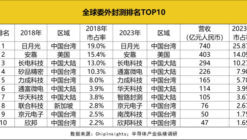 封测行业洗牌加剧，大陆企业将迎来发展良机。