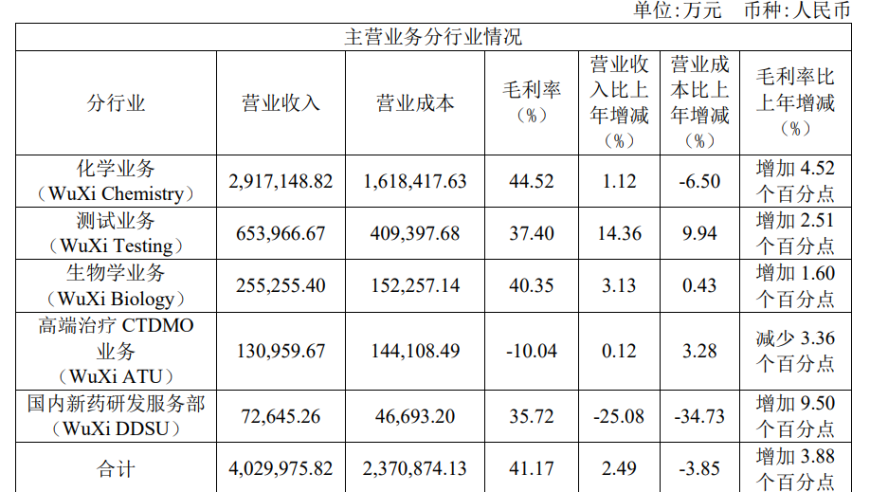 药明康德营收创新高！美国董事长李革年薪近四千万。公司年报解读开启新篇章。