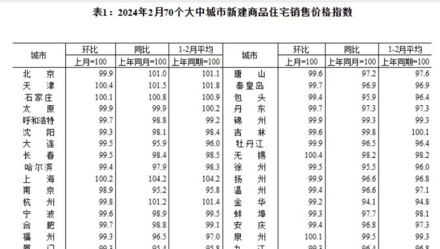 石家庄的房贷政策要调整了。其他城市的房贷利率也要上涨？别担心，试试看石家庄的新政策吧！