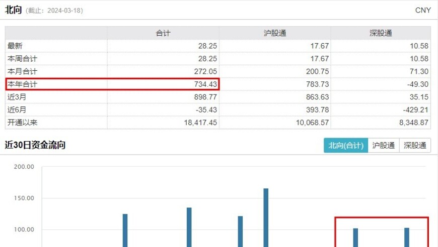 北上资金年内狂扫734亿股，购进茅台、宁德时代等热门公司股票，A50ETF华宝159596被视作绝佳投资标的。