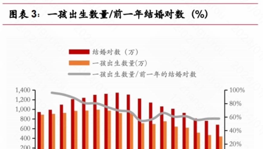 孩子能拉动房价吗？ 伴随着婚姻和离婚的高涨，2024年新生儿数量或将突破1亿。