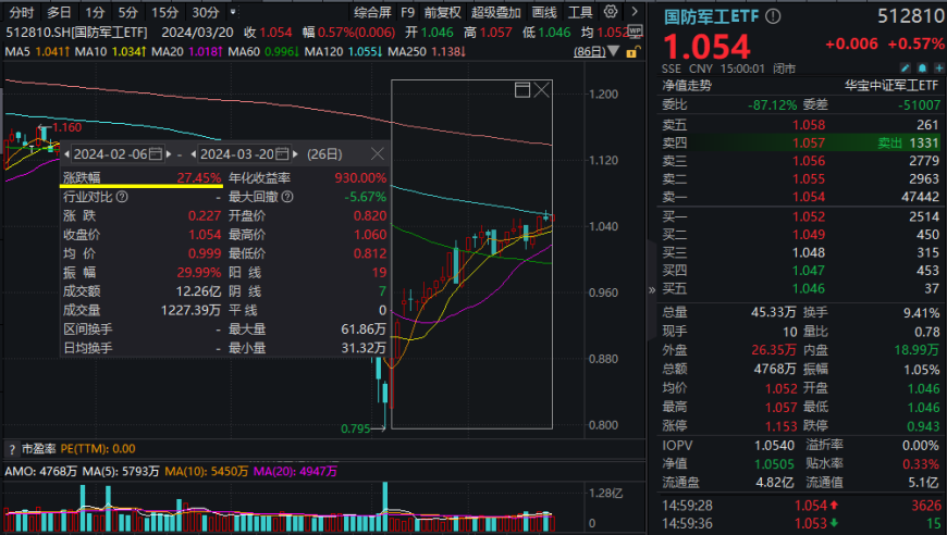 国防军工ETF在半年线上破面纱，反弹超27%，被众多投资者视为一只潜力股。