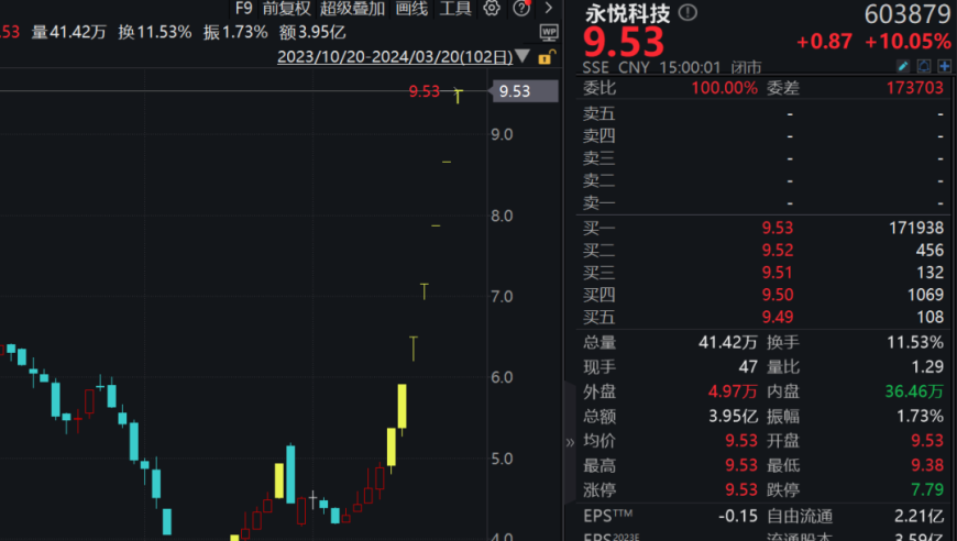 股市行情火爆，三天交易量破万亿，主力资金流入。这些板块值得关注。