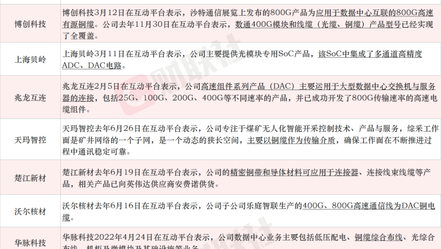 英伟达黑曜石芯片首次实现铜缆连接，龙头股票三天翻倍。上市公司悉心梳理情况。