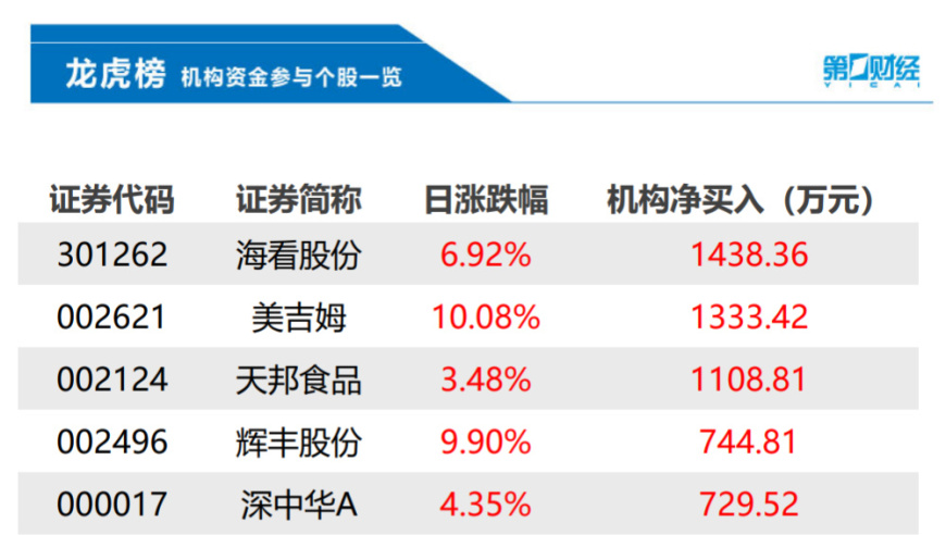 今天机构买了这10只股票，卖出了九安医疗的1.17亿。