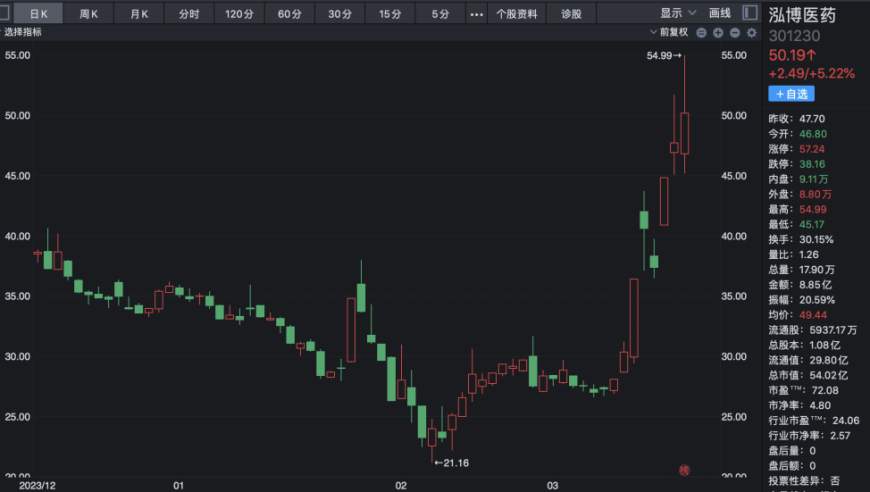 AI带来的光芒照亮了医药股，泓博医药一周内股价就翻了一番。