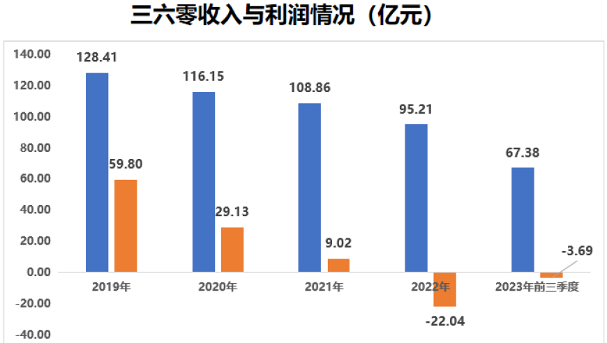 三六零只剩大侠的时间不多了。