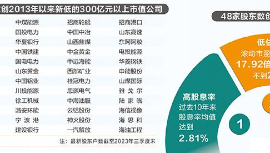 公司股东人数创下十年新低。我们长期关注的优质股票，已开始买入了48家。请关注我们的投资策略！