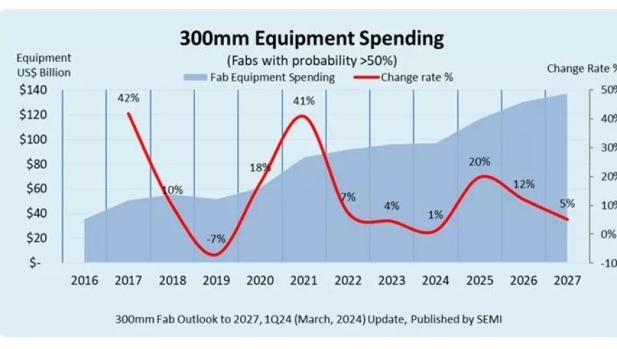 2025年，全球12英寸芯片厂设备投入预计破千亿美元大关。