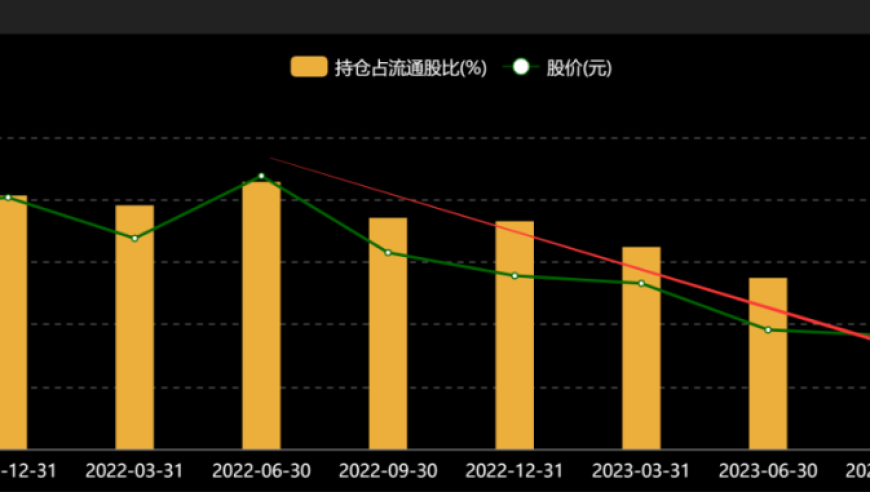 又一个巨头被减持，百万股民蒙受损失。