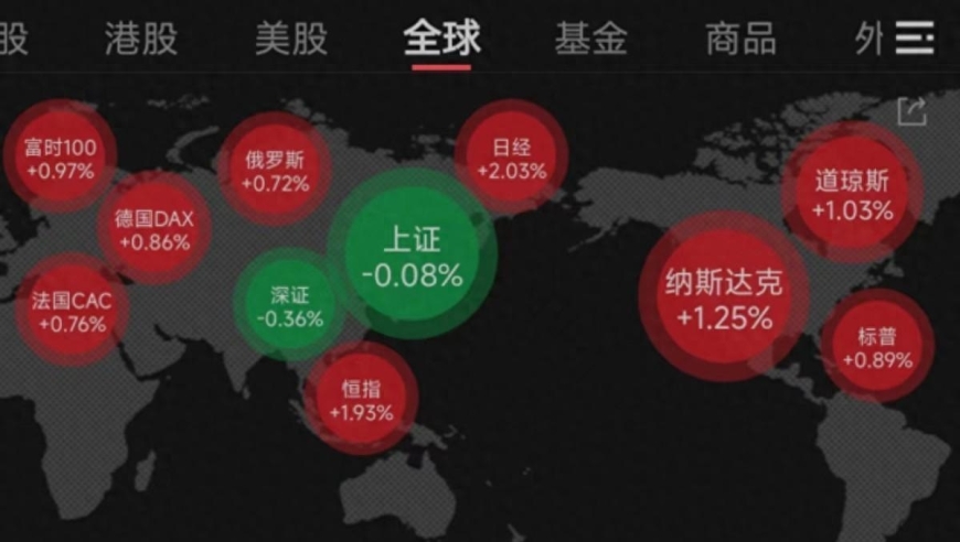 美联储放鸽！全球股市大幅上涨。 A股却出现下跌，外资大量抛售60亿元。