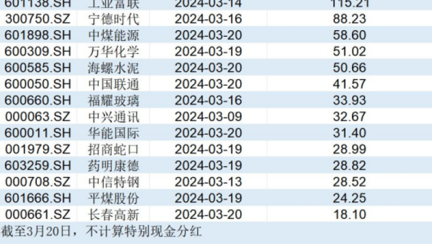 股市上，29只股票分红总额超过10亿。其中，最赚钱的公司已经支付了220亿现金给股东。