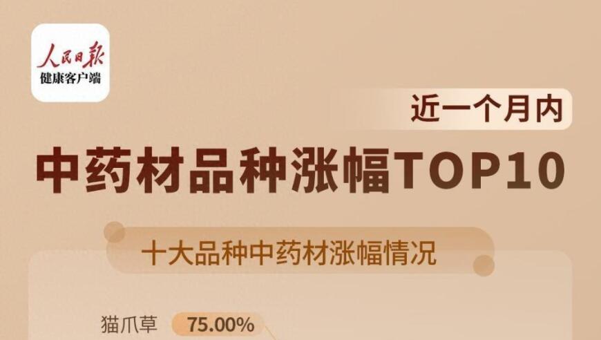 药材价格上涨75%，最涨排行榜前10名。