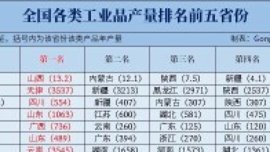 哪些地方生产最多？看这四个省份工业产量和粮食产量排行榜。