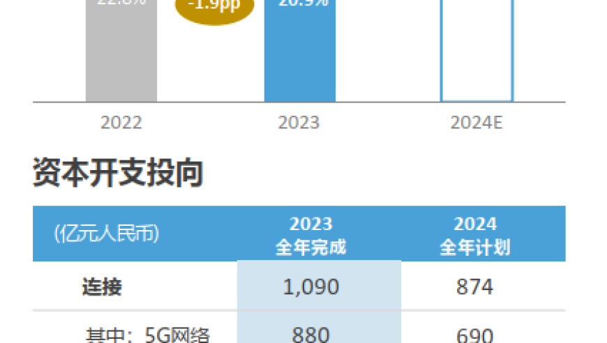 中国移动今年将公布两大信号。首先，减少5G投资，转向云计算和基础设施建设。