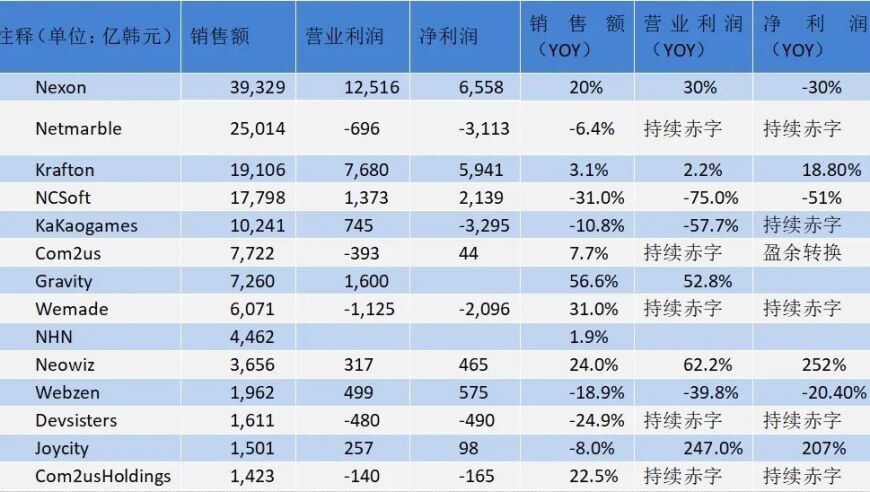 中国公司强大，韩国游戏公司也感到疲惫，正考虑转型新领域。