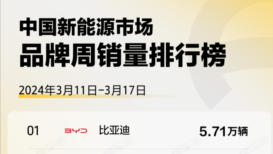 本周比亚迪销售喜人，优于其它品牌。其中，理想汽车Mega本周销量突破千辆。