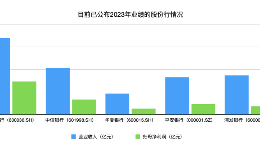 浦发银行连续四年净利润下滑，五家上市银行整体营收不佳。