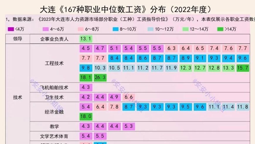 大连人收入范围广泛，有的人一年能挣几十万，也有些人赚取的是三万六。