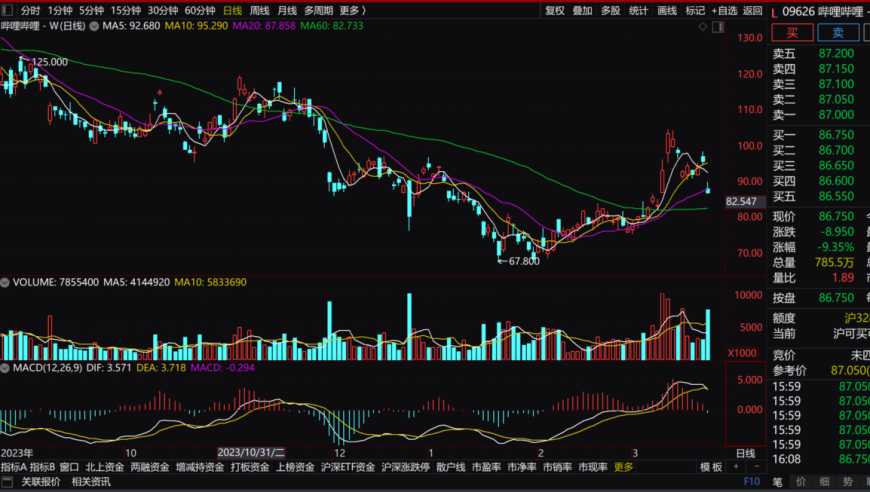 阿里巴巴抛售3.6亿美元股票，B站股价下跌9.35%。该公司的亏损是其上市以来的首次。

润色后的文本: 阿里巴巴出售了价值3.6亿美元的股票，导致B站的股价下跌了9.35%。这是它上市以来的第一次亏损。