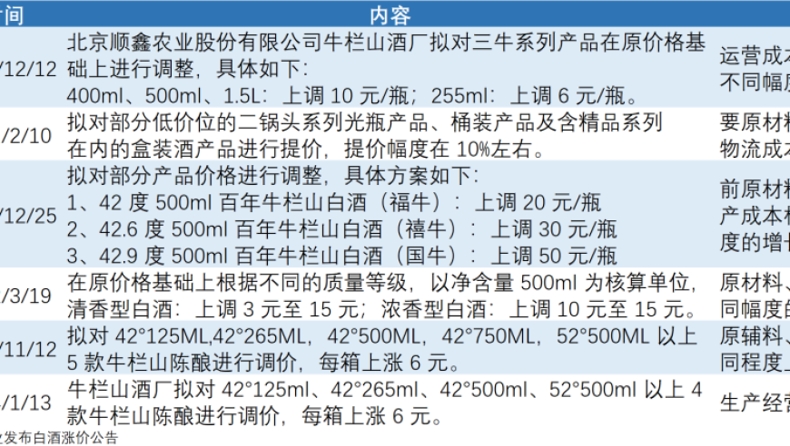 牛奶山酿酒跌入百亿元俱乐部，公司两年亏损，光瓶酒市场被‘郎行汾’占据。