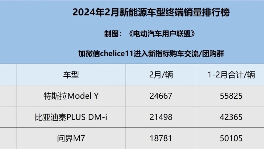 2024年2月，中国新能源车总榜已发布。销量排行有多个细分项目。其中比较突出的是轿车和SUV类别的排行。