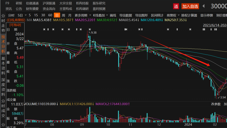 年内有10家A股公司完成回购计划，其中一家公司已完成10亿回购。