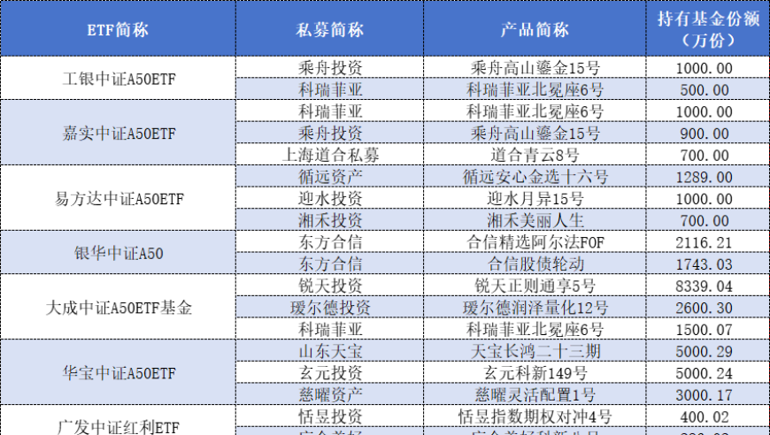 私募基金大量买入ETF，两个最受欢迎的领域是哪个？