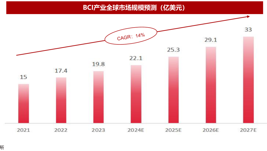 马斯克的脑机接口公司取得重大突破，Neuralink已开启研发脑电模型的新领域。业内期待其未来在这一领域的应用能为更多行业带来技术革新。