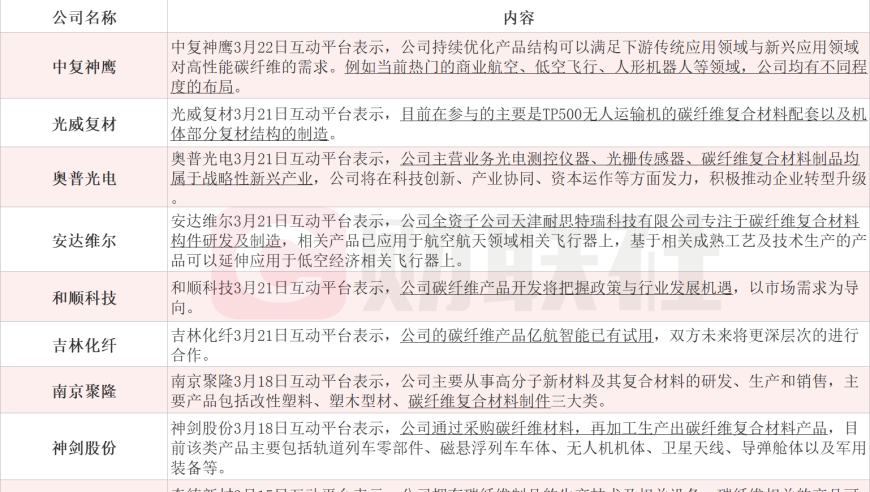 低价地带的航材生意正在火爆。短期内股价翻倍，主要是受益于众多上市公司的梳理。