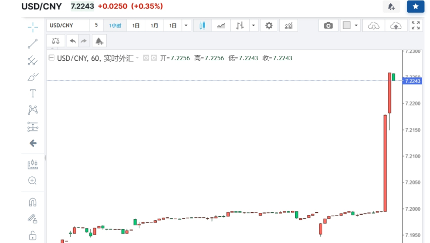 两个月FDI（外国直接投资）减少了2成，外资外币收支减少了6成，国内货币压力加大了。