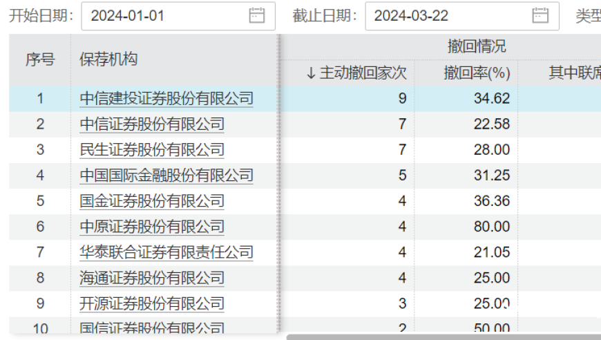 今年有76家上市企业递交IPO申请，其中有几家退出了市场。具体来说，撤回数量最多的公司是哪家呢？