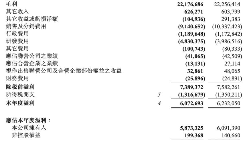 石药集团研发投入近50亿，抗癌及心血管药物销售受阻。