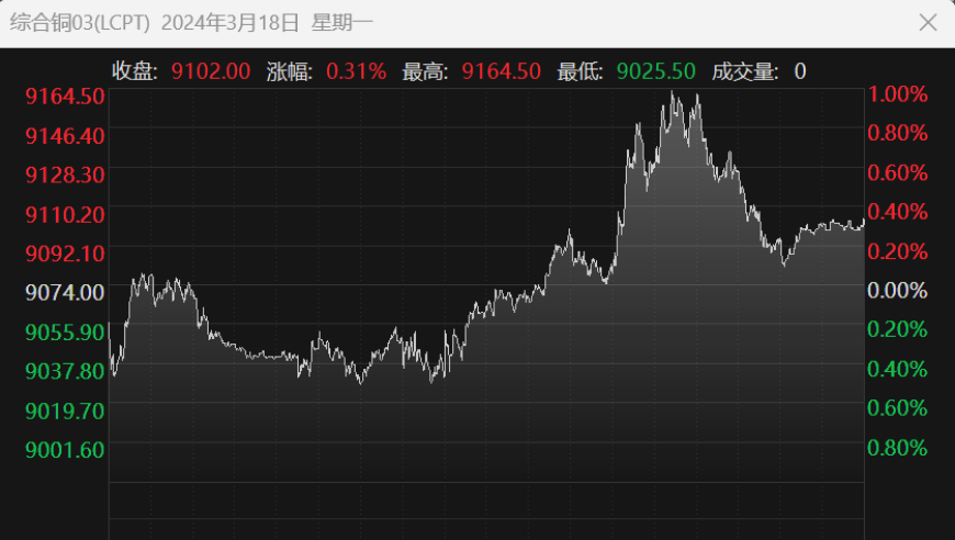 铜价近日刷新月度新高！公司布局计划可能要提前。