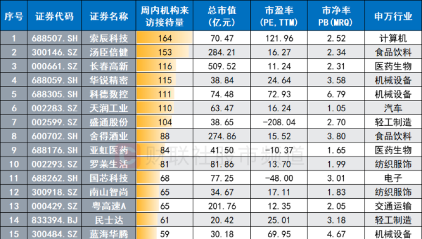 本周我们对股市进行了深入调查，涵盖了机械设备、医药、食品饮料等热门行业。中小盘股占比相对较高。