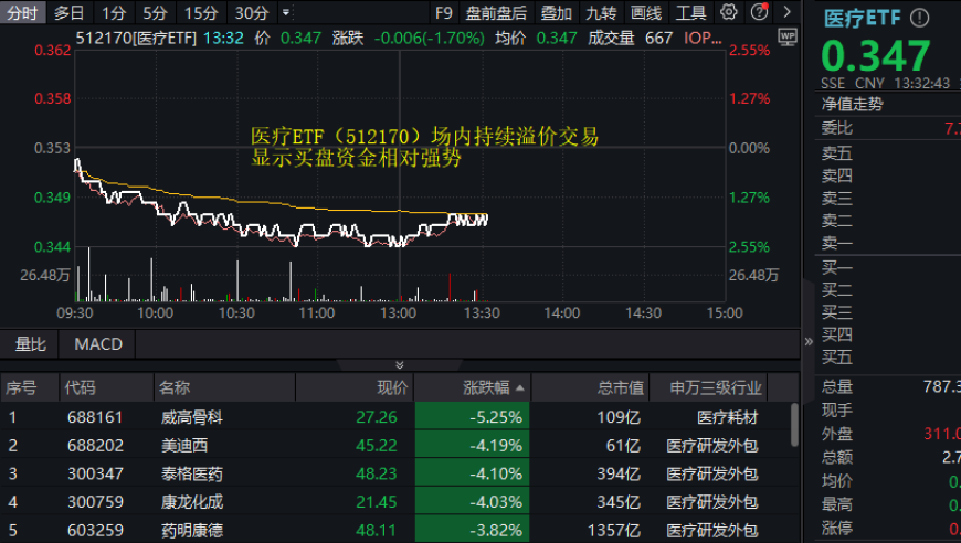 CXO涨势放缓，医疗ETF报价高昂，最新信息是A股医药医疗公司打算派发112亿现金红包。