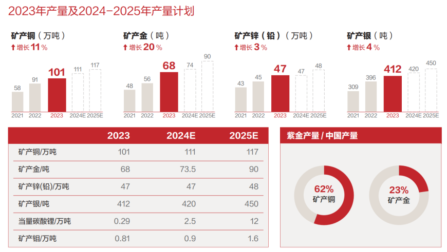 净利创历史最高纪录，紫金矿业全球买矿不断。