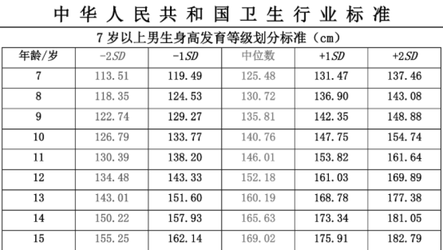 新政策即将实施！看看孩子身高达标没有。