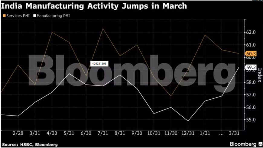 三大因素助力增长，印度PMI创佳绩。