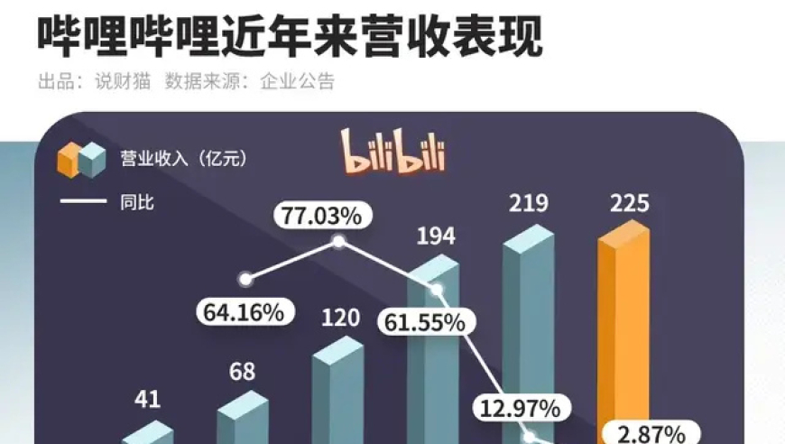 阿里的精力有点不足，对于B站不太感兴趣了。