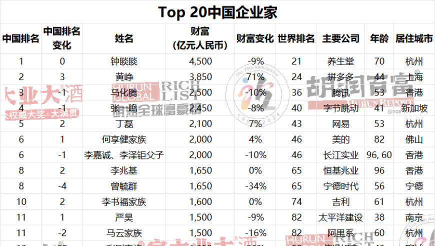 今日，中国富豪榜揭晓！马云排名下降至第十名。门槛高达1150亿人民币。