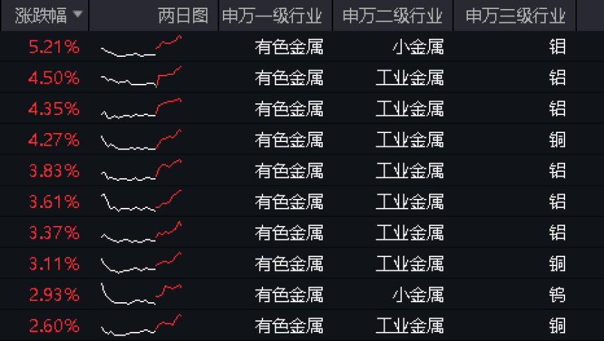 近期有色金属行情频繁上涨，主要归功于洛阳钼业和紫金矿业等企业。有色龙头ETF的盘中涨幅也较大，达到了1.9%。